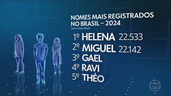 Helena is the preferred name of Brazilians when registering their children; see the list