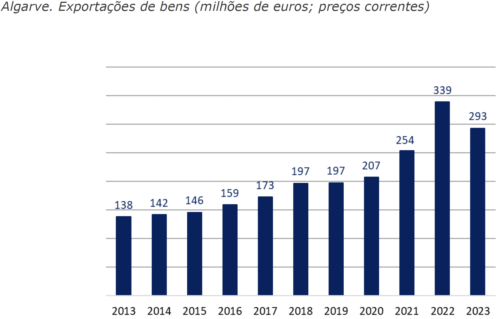 Exports of goods in the Algarve in 2023 fell 13.6% compared to the previous year