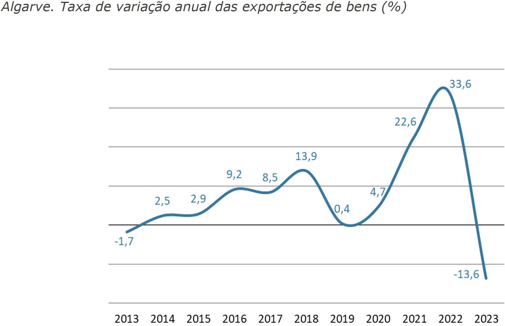 Exports of goods in the Algarve in 2023 fell 13.6% compared to the previous year