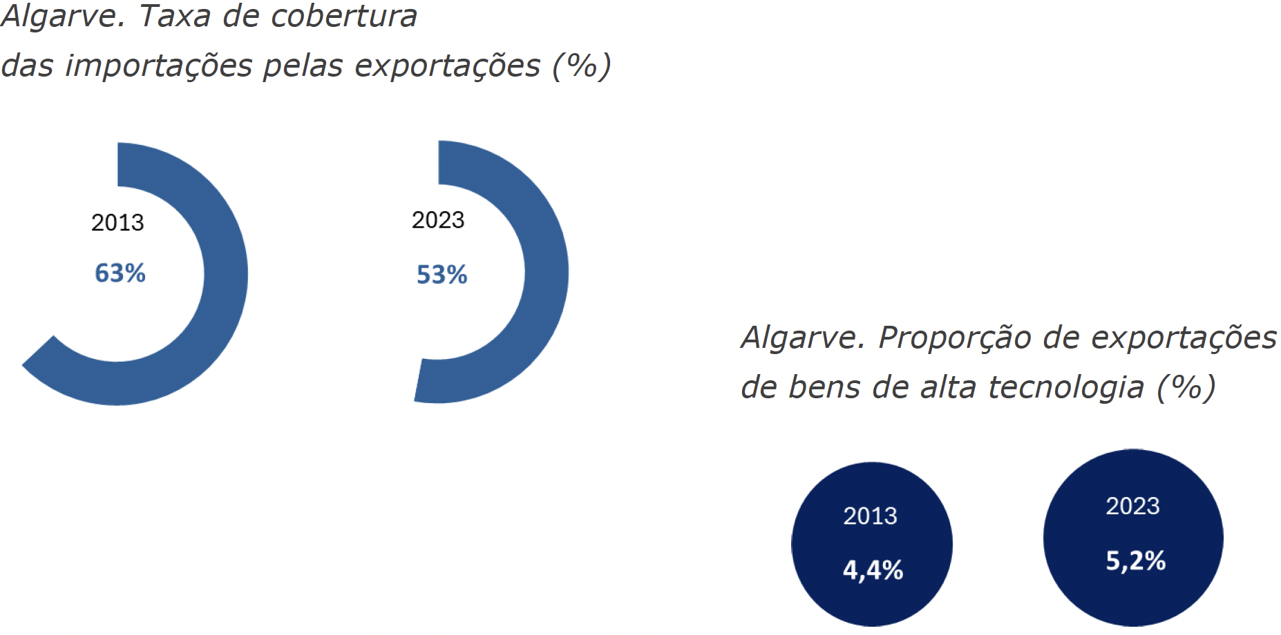 Exports of goods in the Algarve in 2023 fell 13.6% compared to the previous year