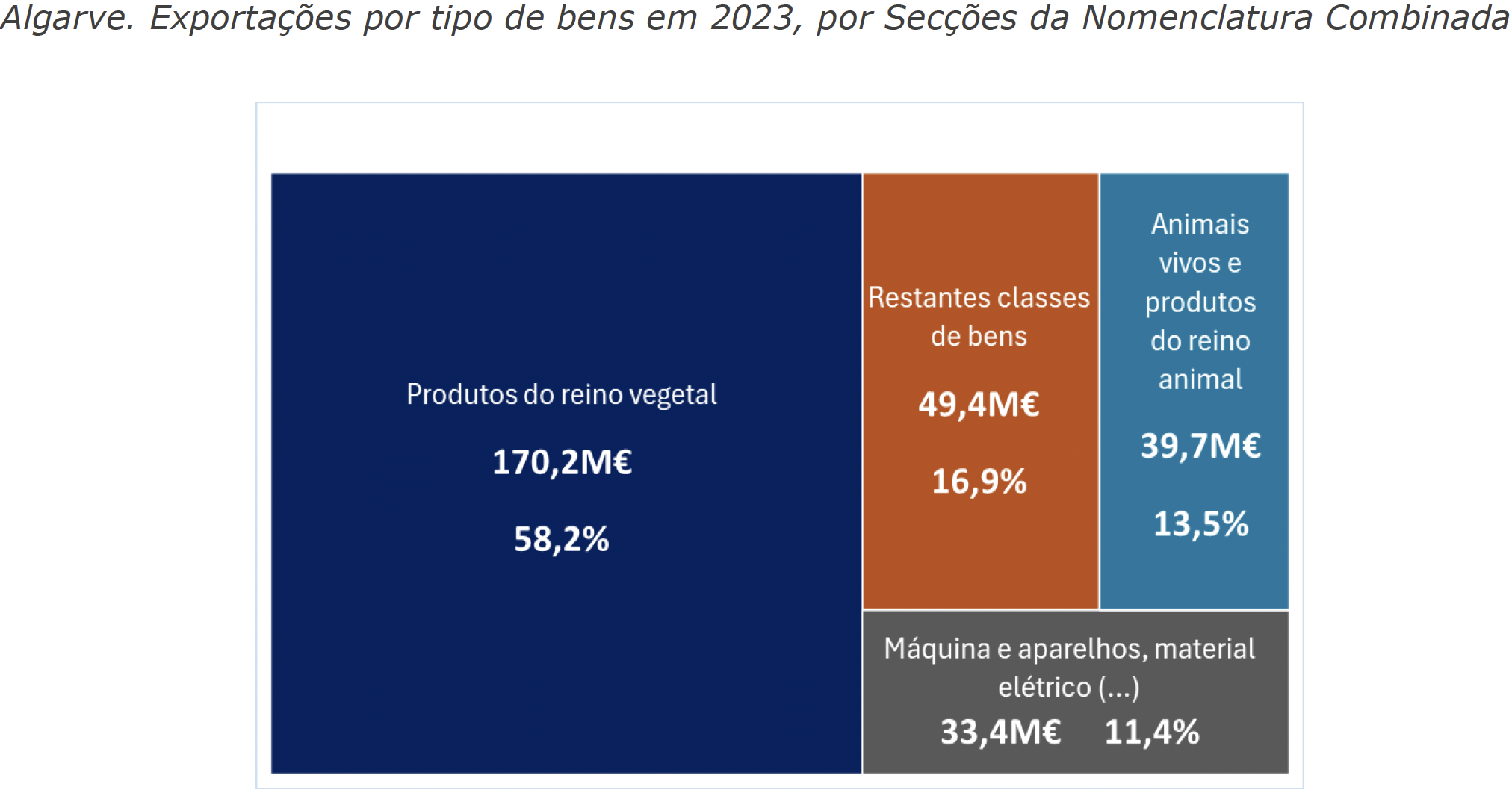 Exports of goods in the Algarve in 2023 fell 13.6% compared to the previous year