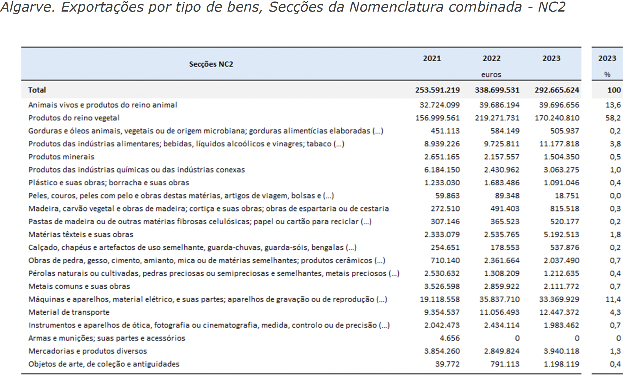 Exports of goods in the Algarve in 2023 fell 13.6% compared to the previous year