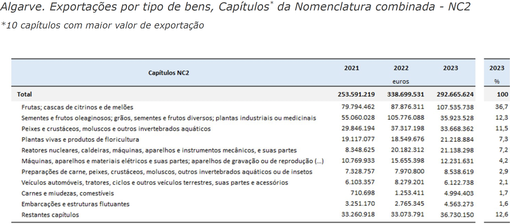 Exports of goods in the Algarve in 2023 fell 13.6% compared to the previous year