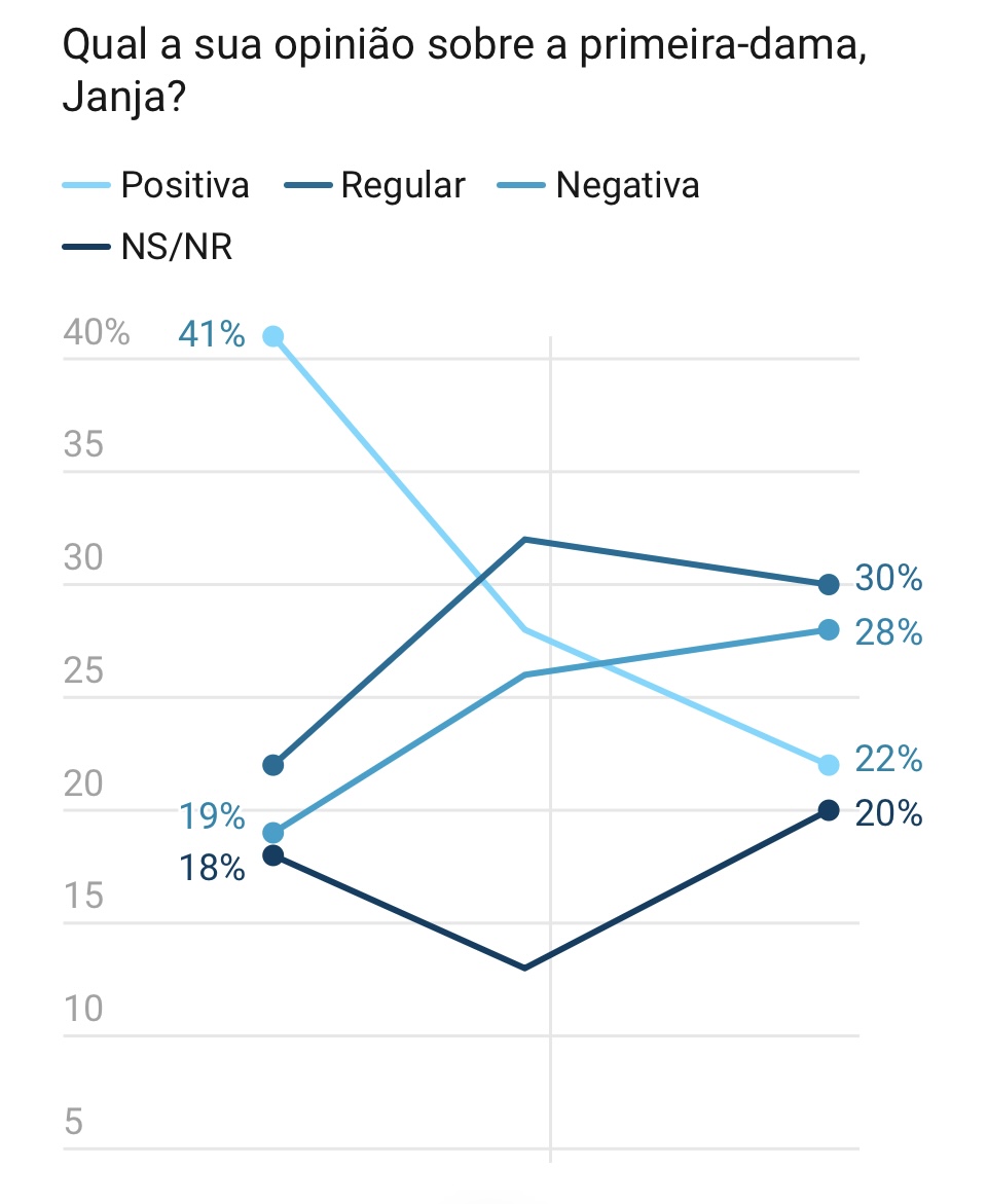 Janja's popularity drops and reaches its lowest level since the beginning of the Lula government, says Quaest