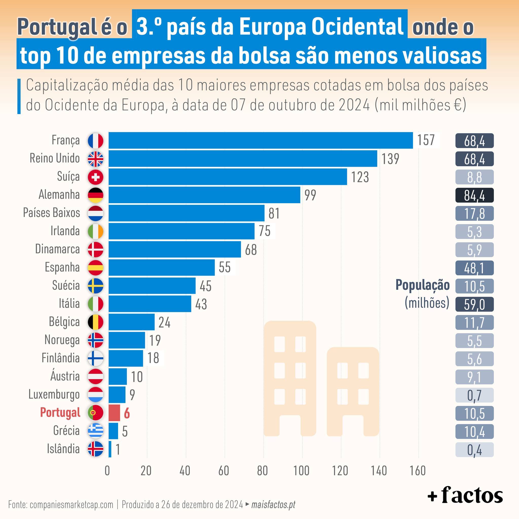 Portugal is the 3rd country in Western Europe where the top 10 companies on the stock exchange are least valuable