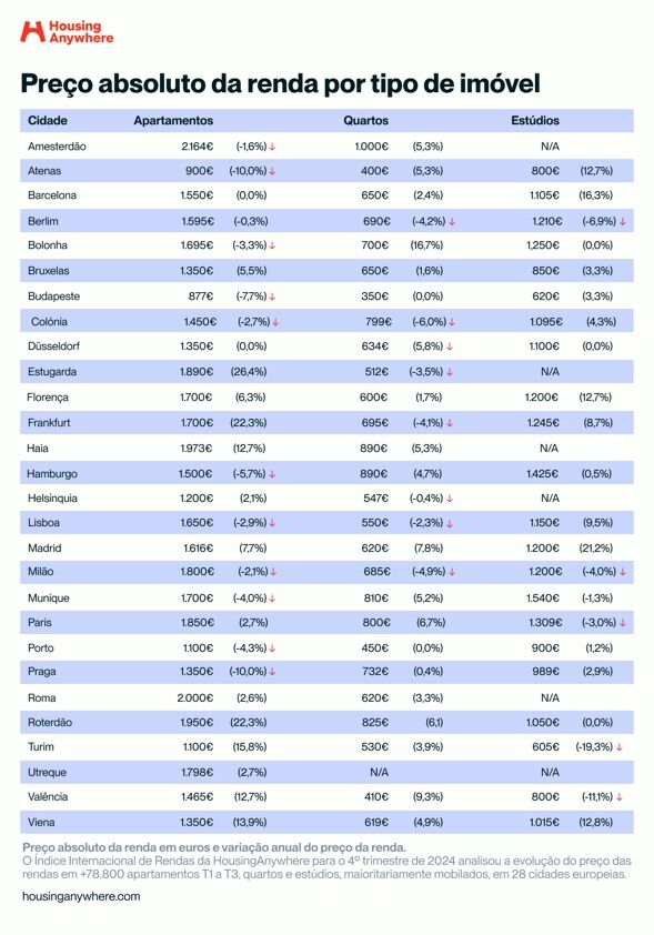 House prices may fall with increased investment in the EU