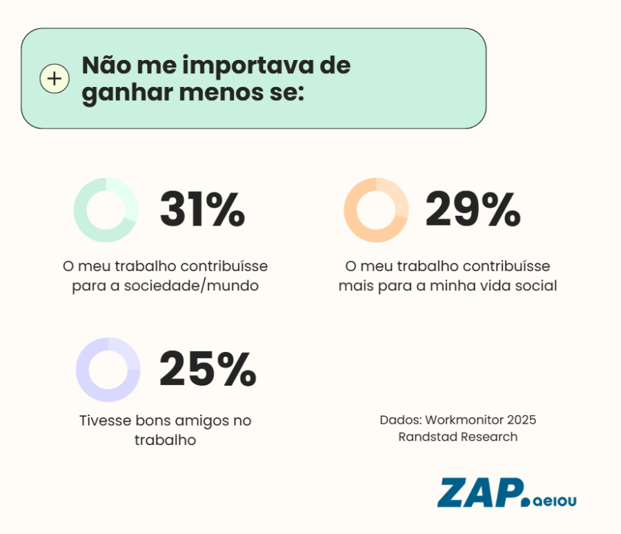 Infographic on what the Portuguese value most in employment based on data from Randstad Research's Workmonitor.