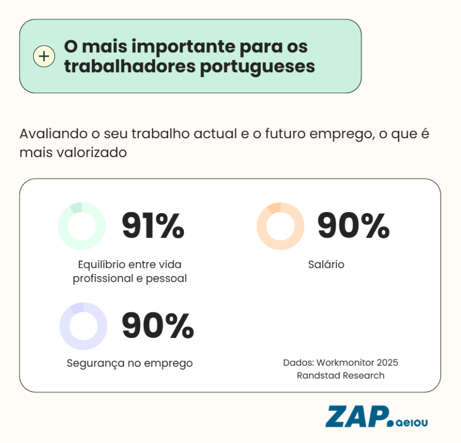 Infographic on what the Portuguese value most in employment based on data from Randstad Research's Workmonitor.