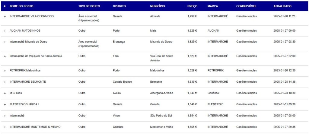 Fuels will go down and one of the cheapest posts in the country is in the Algarve. Know where