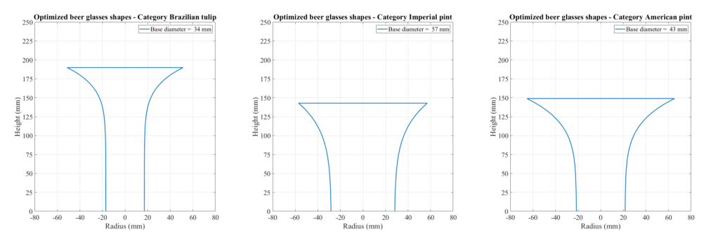 cups adapted by the right calculation