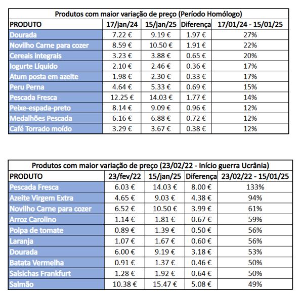 Basic basket with new price changes and these are the products that rose the most