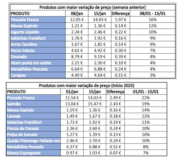 Basic basket with new price changes and these are the products that rose the most