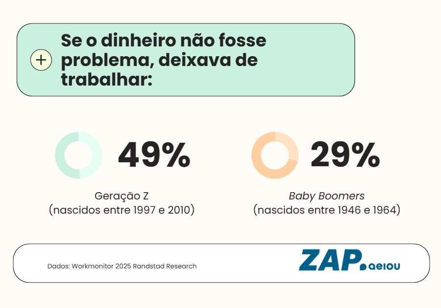 Infographic on what Portuguese workers think with data from Randstad Research's Workmonitor.