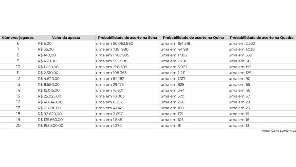 Odds of winning at Mega da Virada