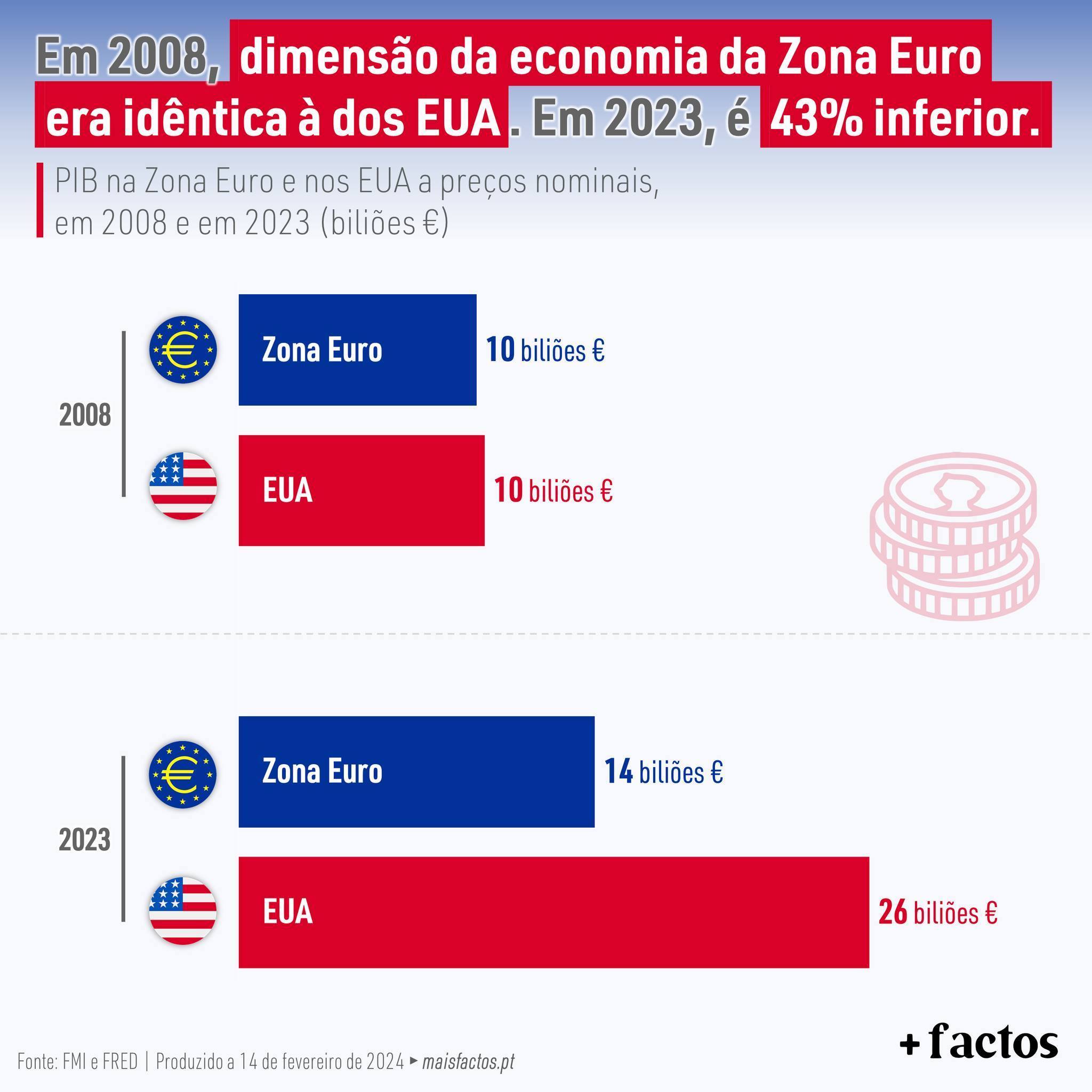 In 2008, the dimension of the eurozone economy was identical to that of the US. In 2023, it is 43% lower