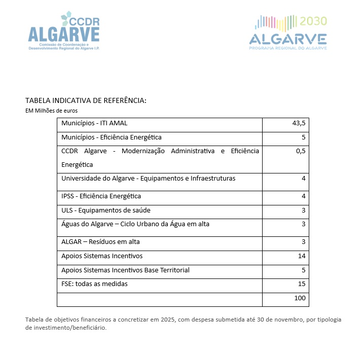 Portimão receives a meeting of the Algarve 2030 with a goal of 100 million to execute by 2025
