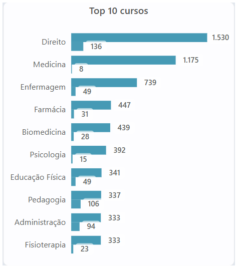 ProUni: With a thousand candidates approved in the 1st call, see more crowded courses in Acre