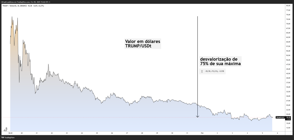 Donald Trump can you make money? An analysis of the trump cryptocurrency, which fired 28,000%