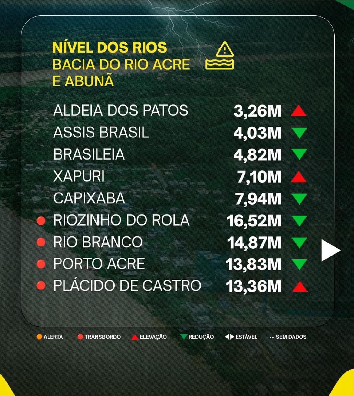 Rio Acre Basin presents a leakage in six municipalities, points out Civil Defense Bulletin