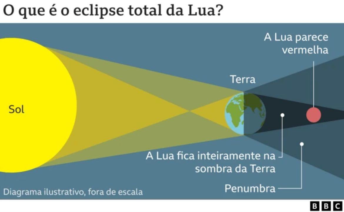 Total Moon Eclipse Infographic