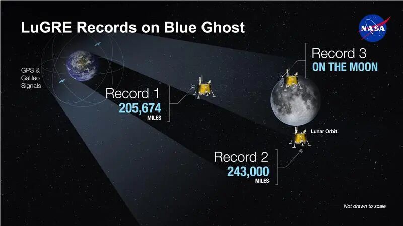 GPS used on the moon for the first time