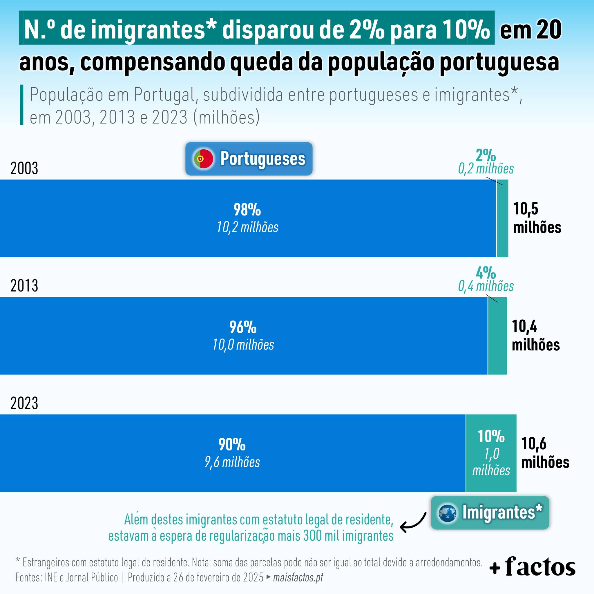 Number of immigrants fired from 2% to 10% in 20 years, compensating for falling the Portuguese population