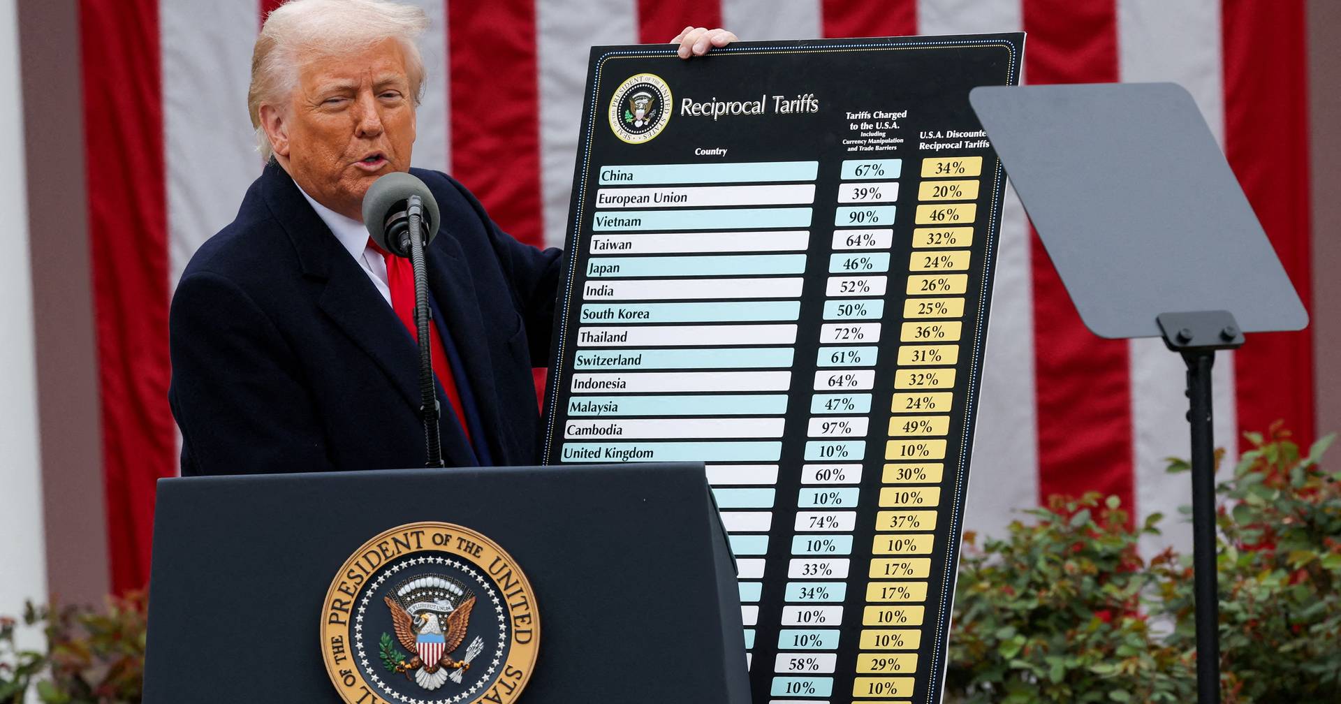 20 minutes: US advertise rates for almost everyone and Portuguese entrepreneurs already have the effect of tariffs