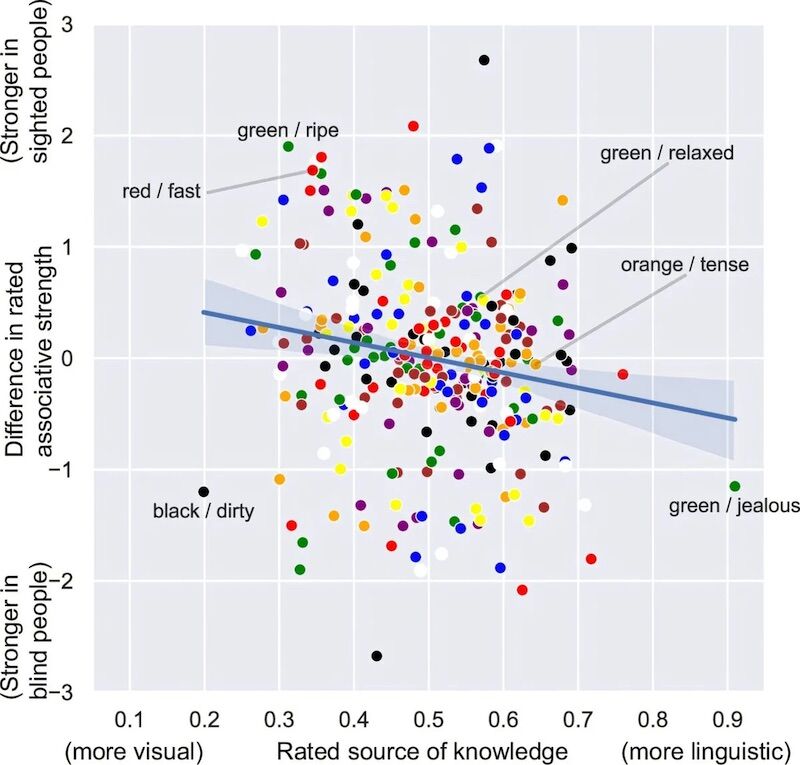 Red is hot, blue is cold - and even blind people who have never seen colors know it