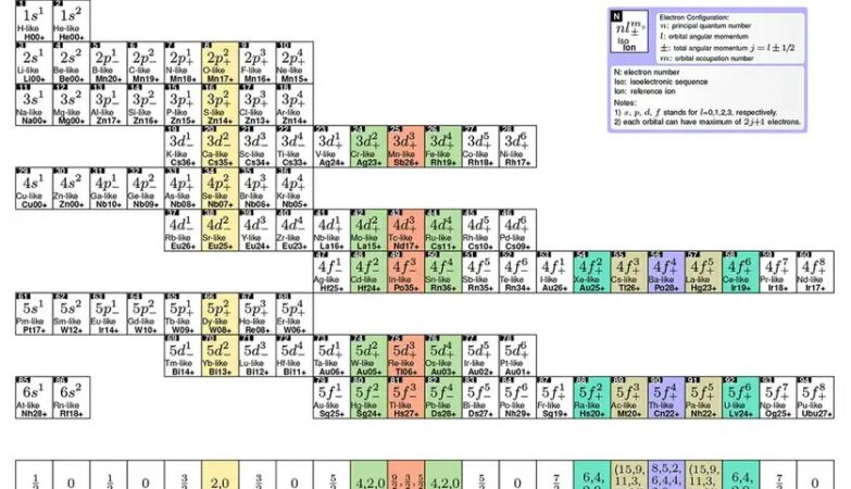 A new version of the periodic table can change the way we measure the time
