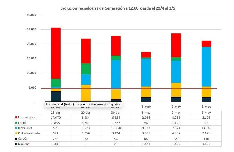 Solar electricity production falls to a third in Spain after the blackout
