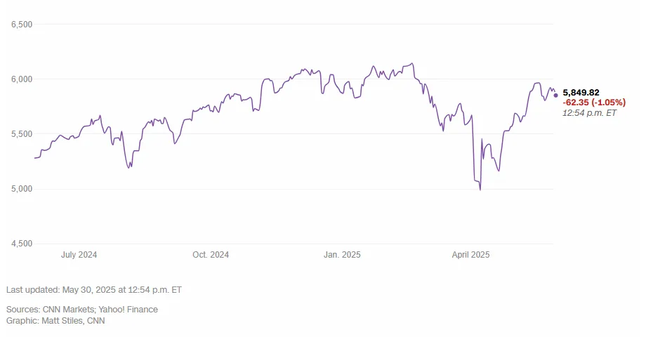Wall Street went back to it. Falling actions after Trump accuses China of "breaking" trade agreement