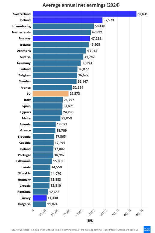 Neither France nor Luxembourg: This country where thousands of Portuguese live is the one in which you earn the most in Europe