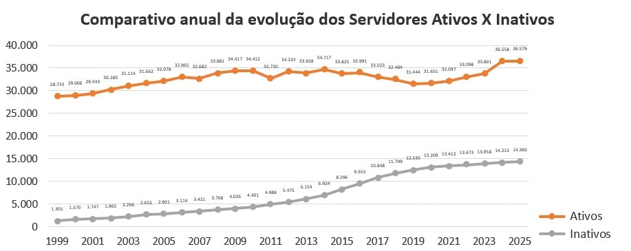 Welfare deficit in Acre should exceed $ 1 billion by 2025 and threatens federal resources