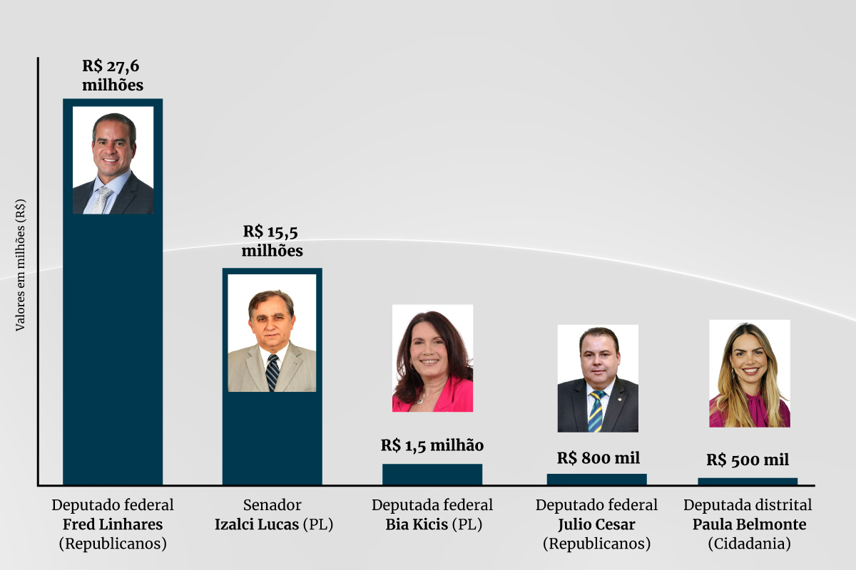 Association that received R $ 53 mi of DF parliamentarians is the target of PF