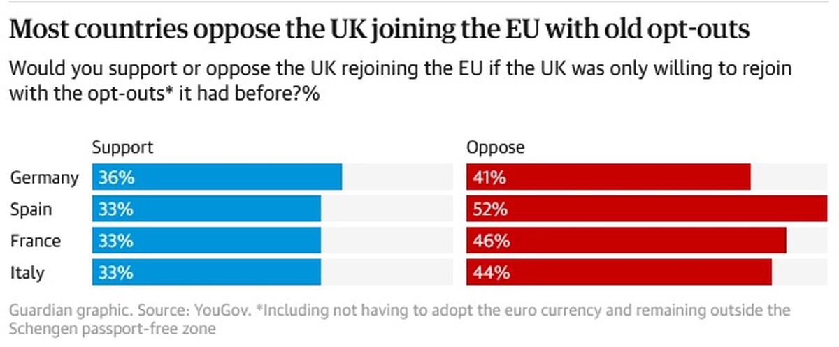 Who say 'yes' to Britain's reintegration into the EU