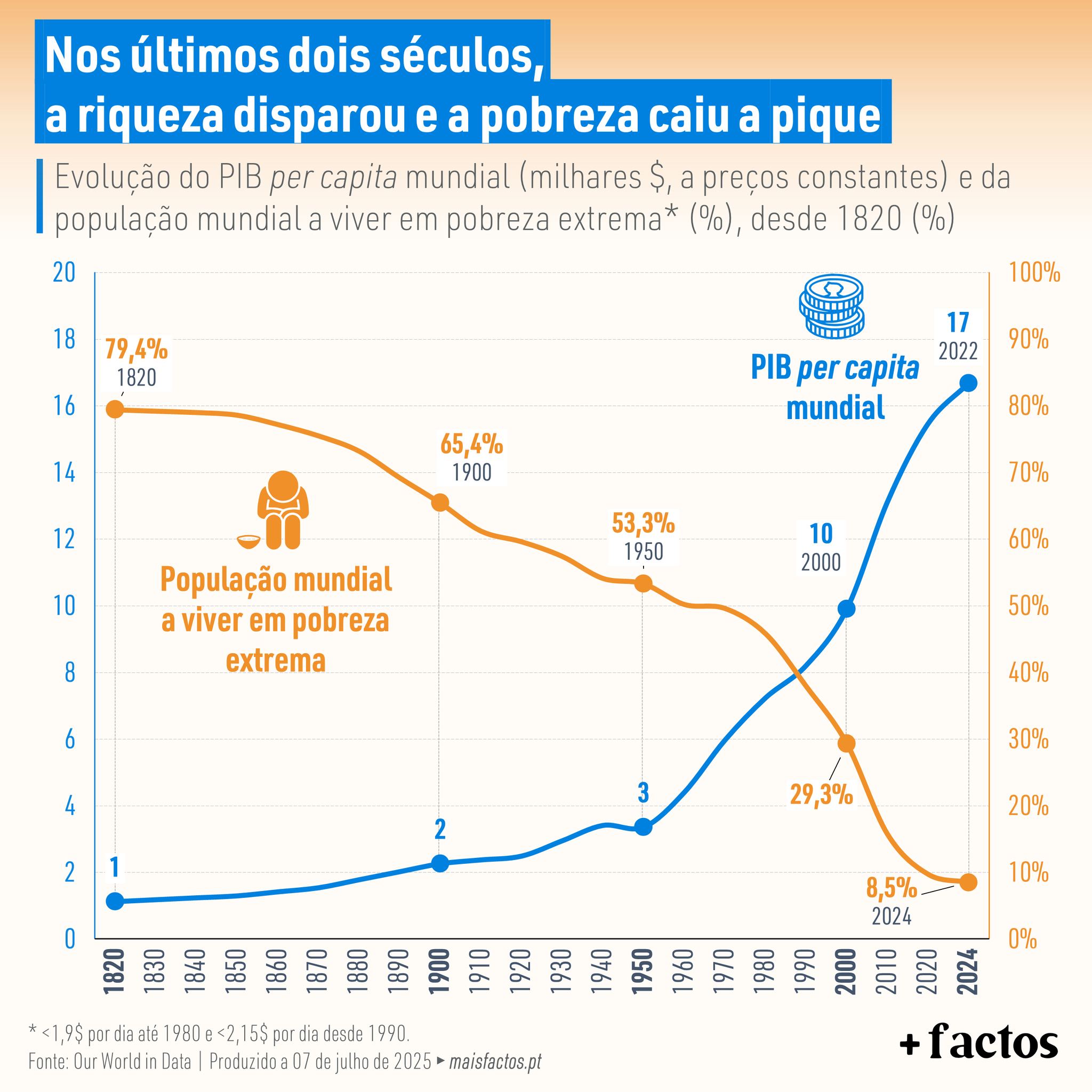 In the last two centuries, wealth has shot and poverty has fallen to the pike