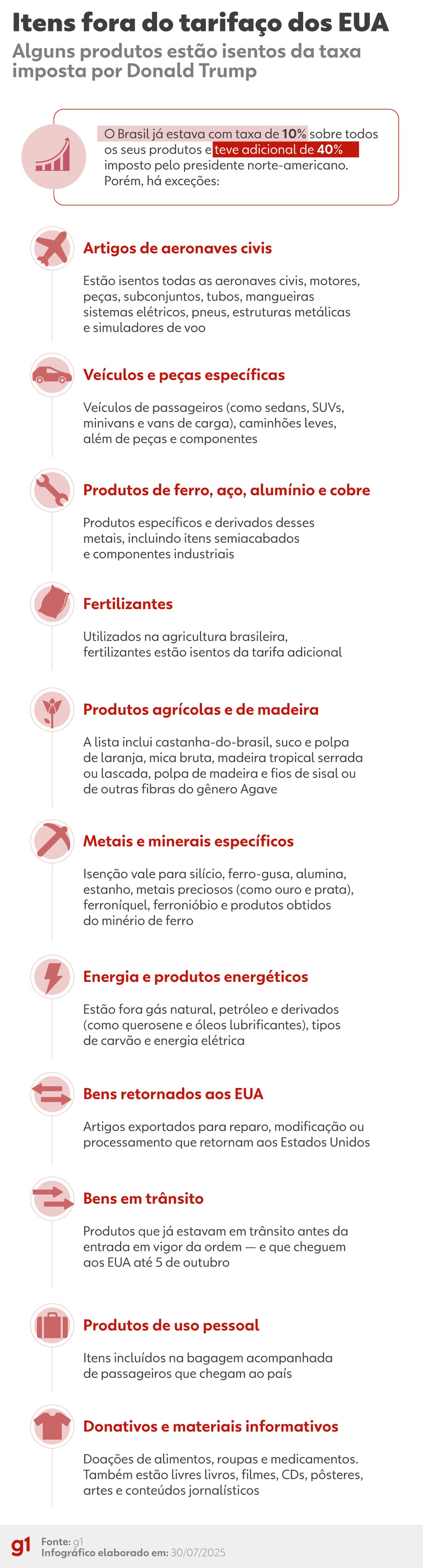 Infographic - List of Exemptions to Trump's tariff - Photo: Arte/G1