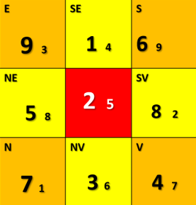 The Motor Metal Moon Yang 2025. Flying stars August. Feng Shui remedies in the face of disease energy and chaos