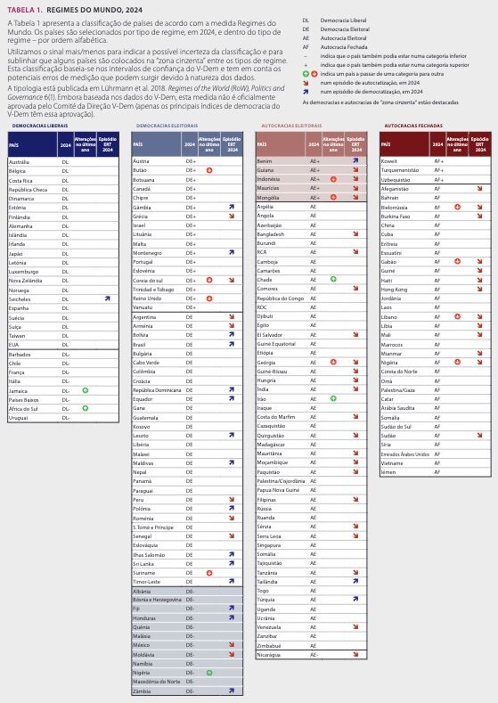 In almost 200 countries, only 29 are full democracies. Portugal is not one of them