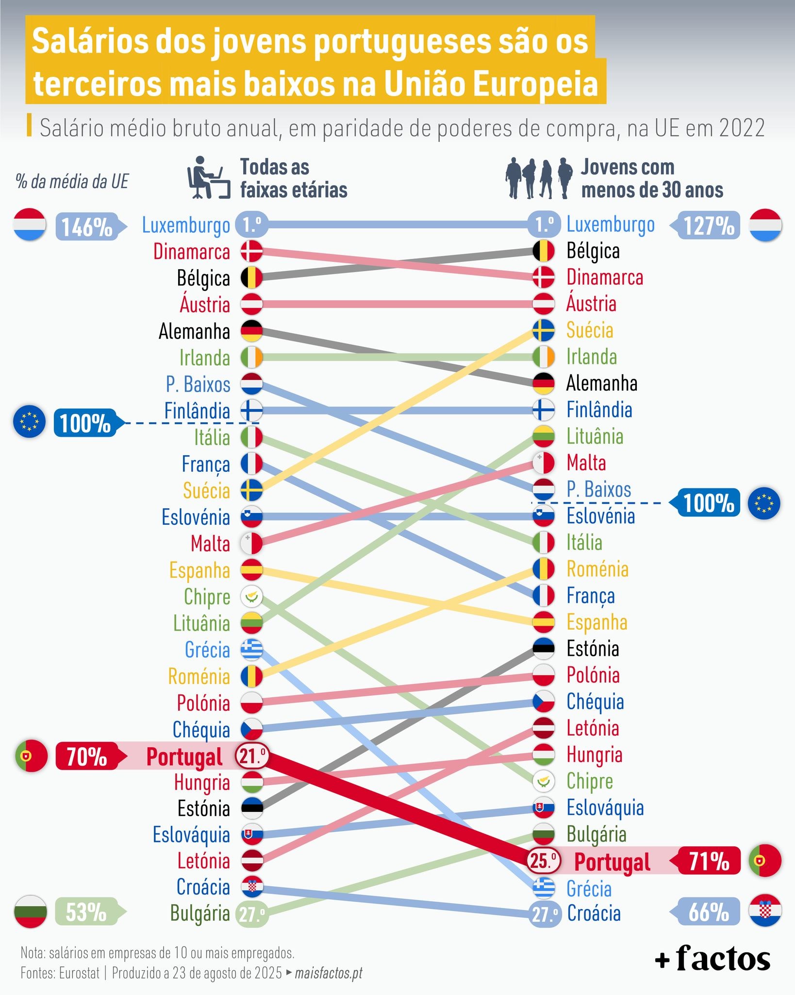 Wages of young Portuguese are the lowest third parties in the European Union