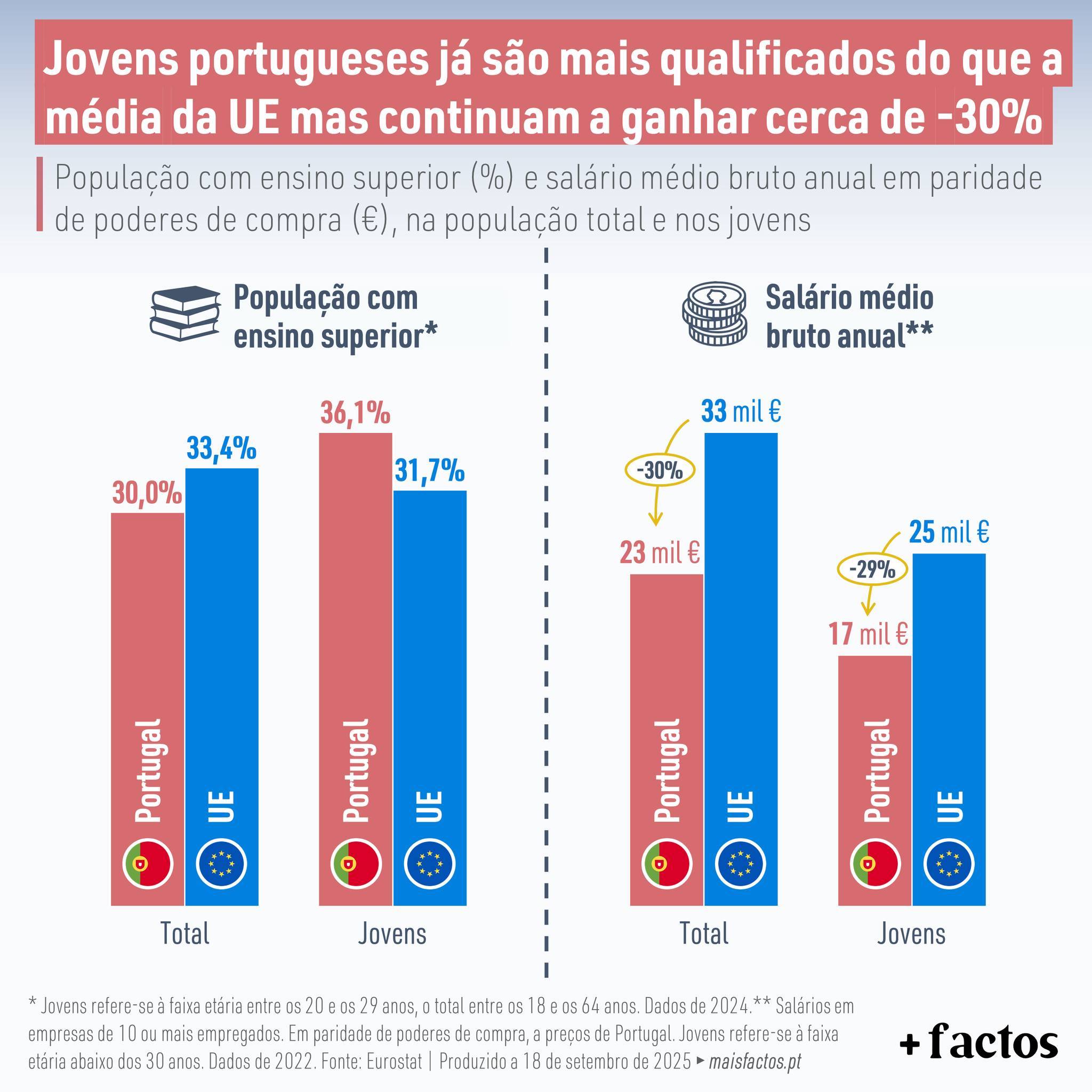 Young Portuguese are already more qualified than the EU average but continue to earn about - 30%