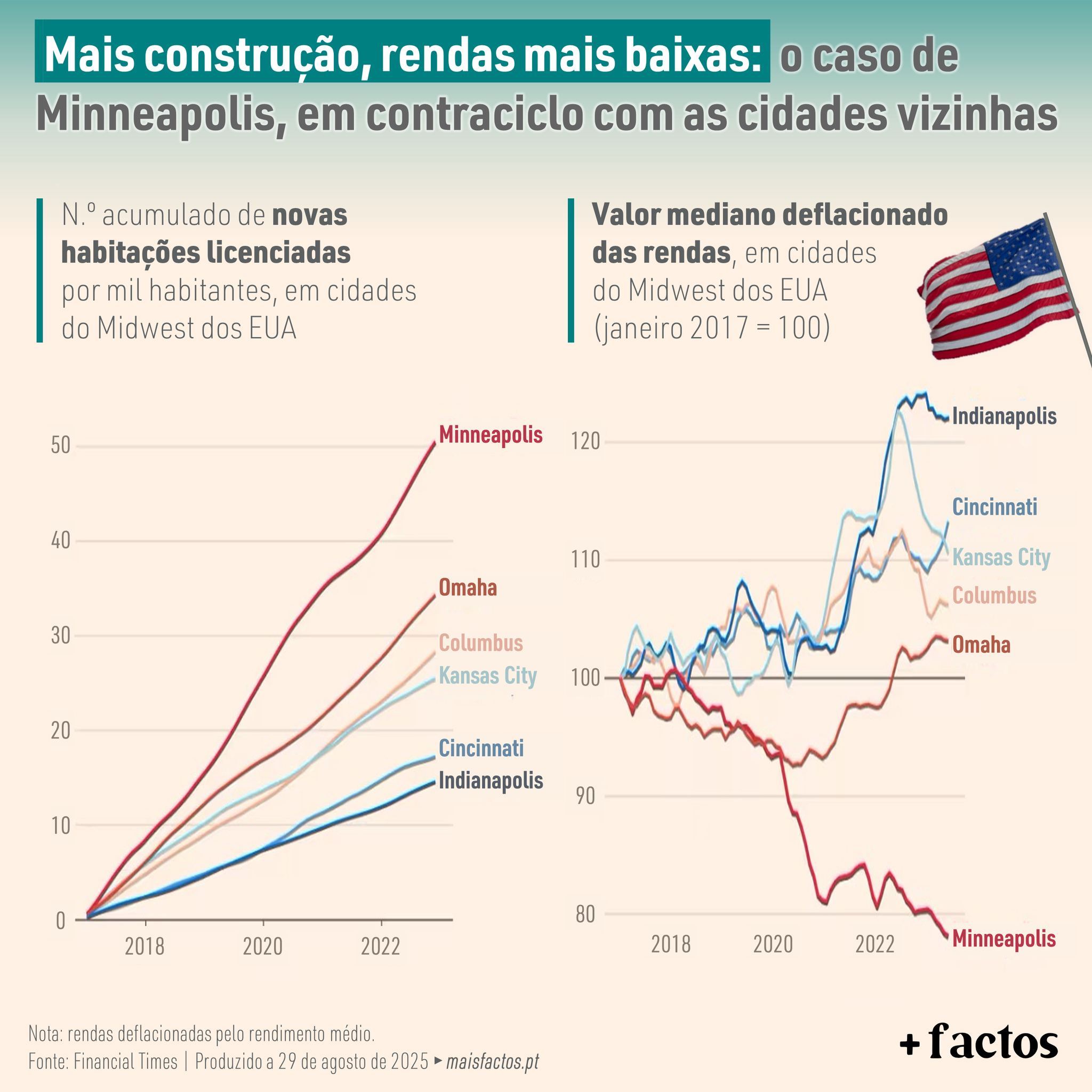 More construction, lower incomes: the case of Minneapolis, in countercixle with neighboring cities