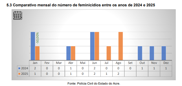 Cases of femicide in 2025 in Acre already approach the total recorded throughout 2024