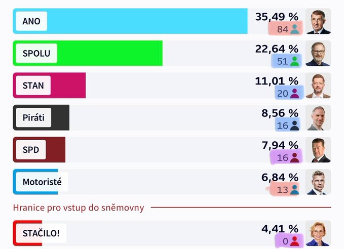 Czech: billionaire Andrei Babis - The Brussels concern is winning the election -