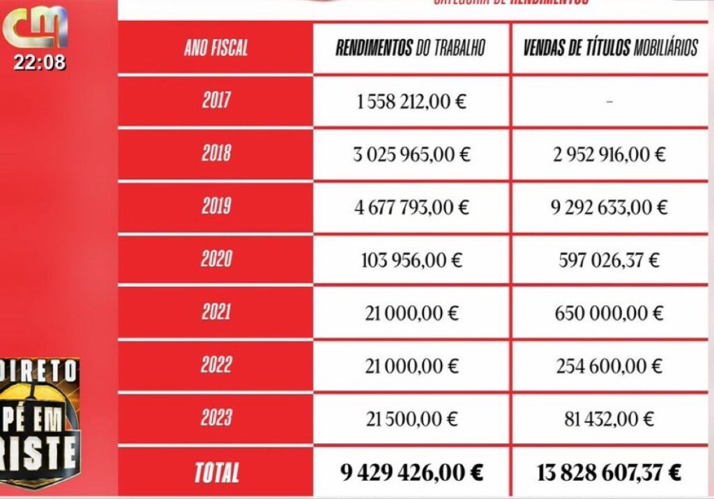 Noronha Lopes showed her income live on CMTV and the moment went viral