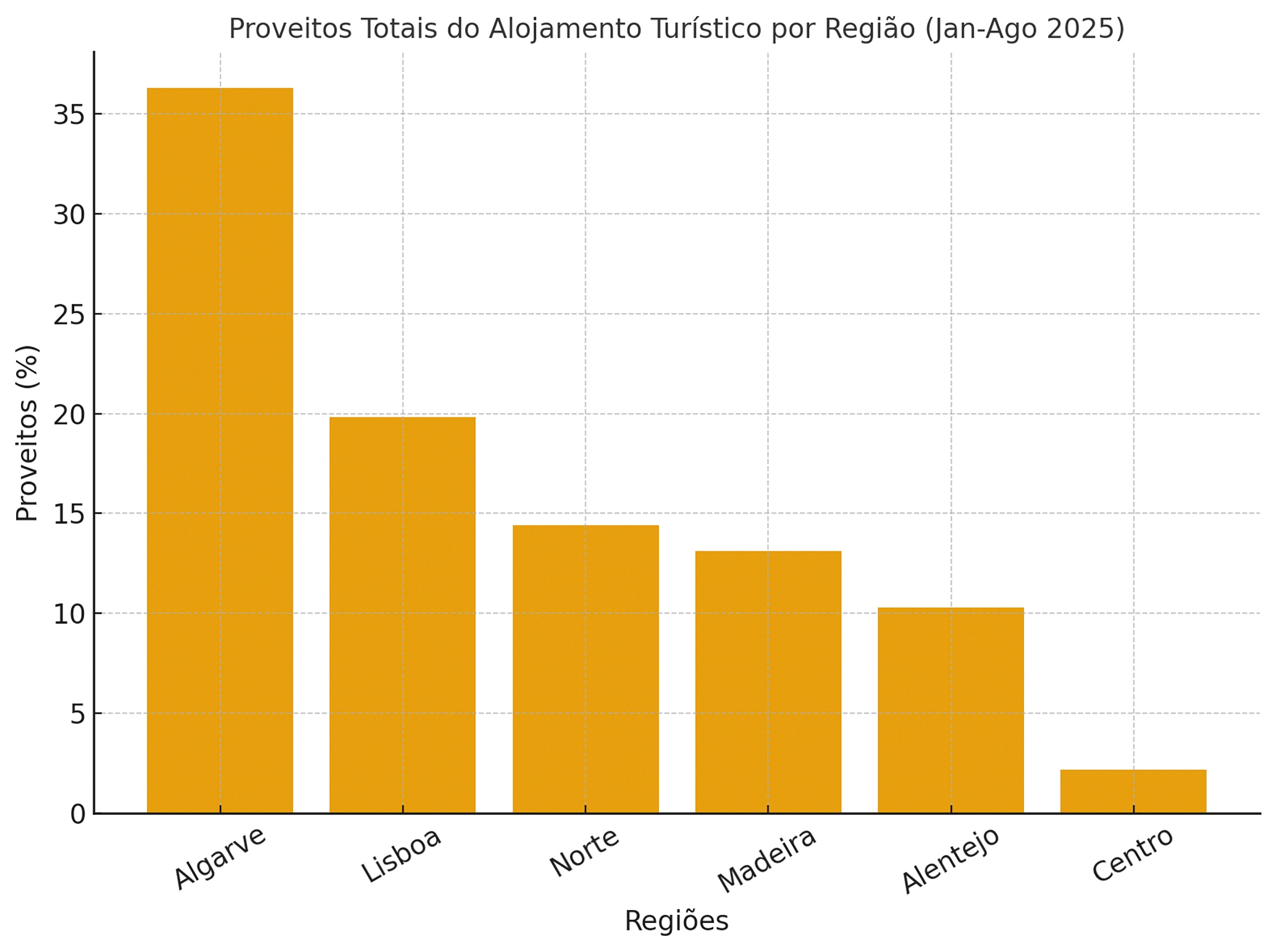 Tourism in Algarve leads accommodation profit in the country