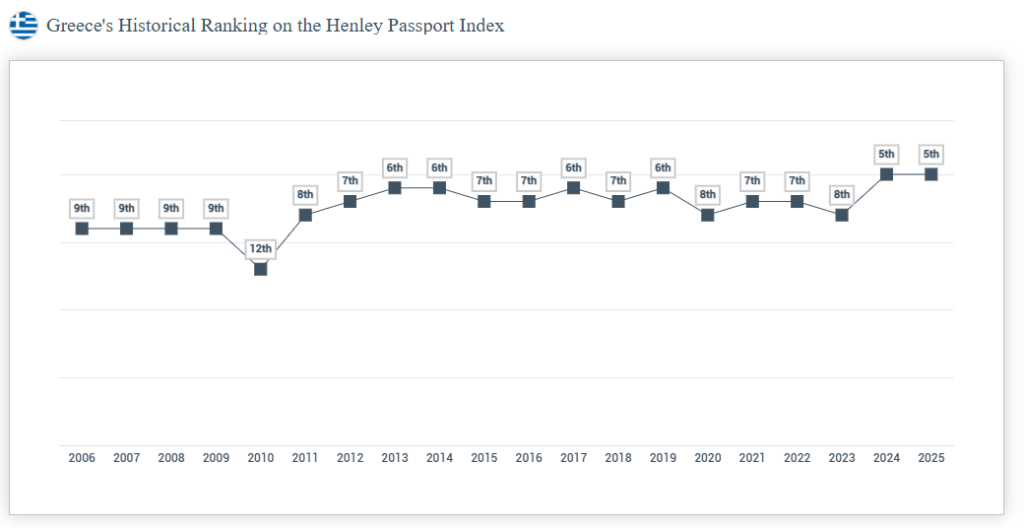 Passports: Which are the most powerful in the world - Greece in the golden top 5