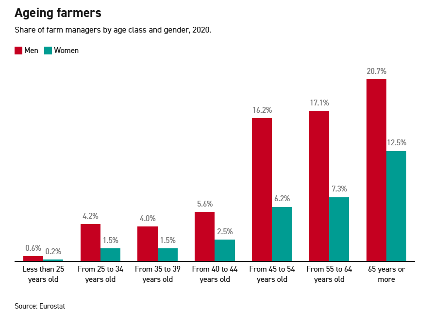 Young farmers: What they want from the EU - Aim to stop the "bleeding"