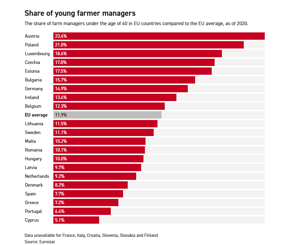 Young farmers: What they want from the EU - Aim to stop the "bleeding"