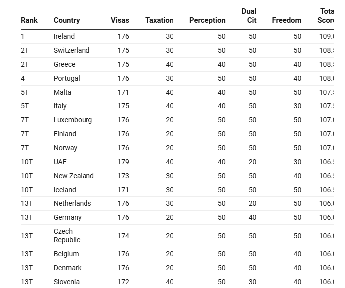 Passports: Which are the most powerful in the world - Greece in the golden top 5